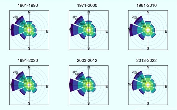 Beispiele für Windrosen (kreisförmiges Diagramme Windgeschwindigkeiten und -frequenzen)